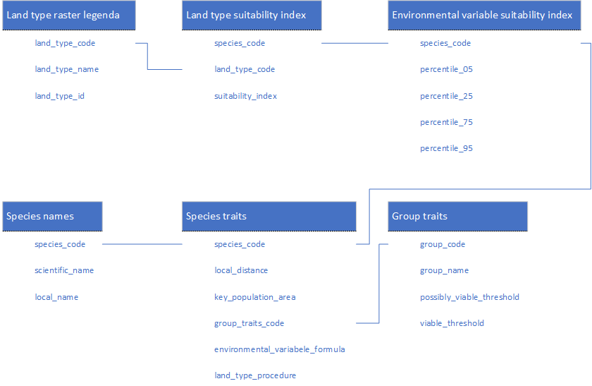 schema van inputtabellen, kolomnamen en relaties